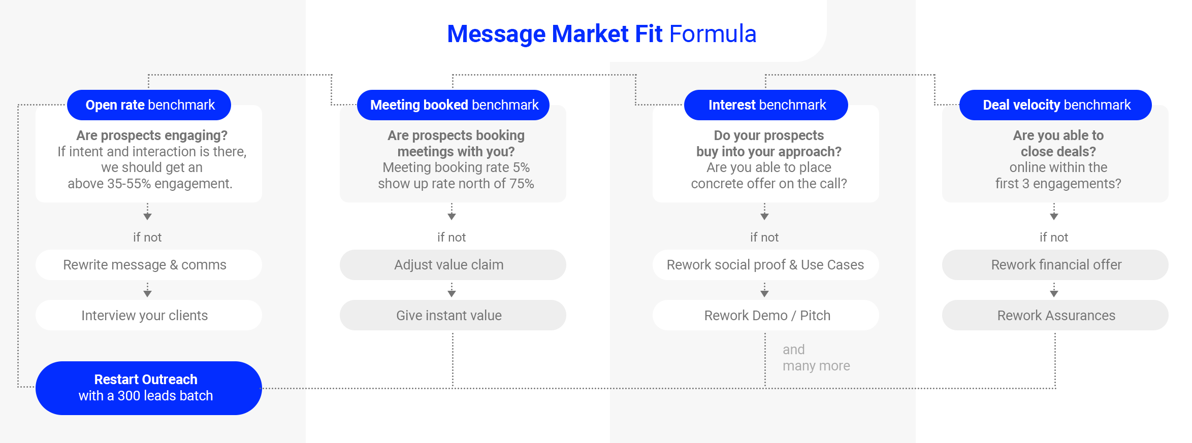 message-market-fit